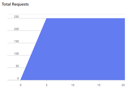 Graph of Stress Testing