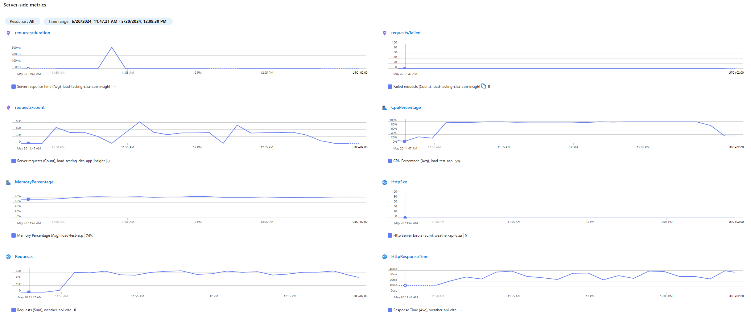 Result Metrics