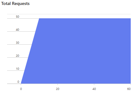 Graph of Soak Testing