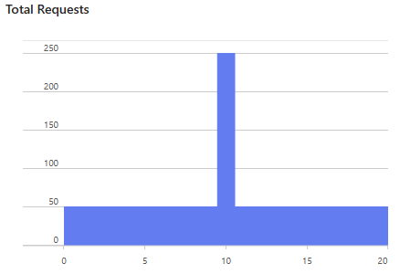 Graph of Spike Testing