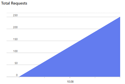 Grapho of break point testing