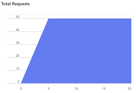 Graph of Avearge Load testing